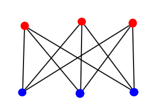 a graph with three blue nodes and three red nodes